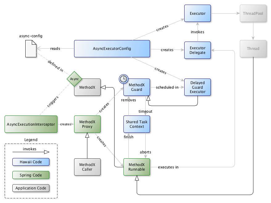 hawaii async task overview